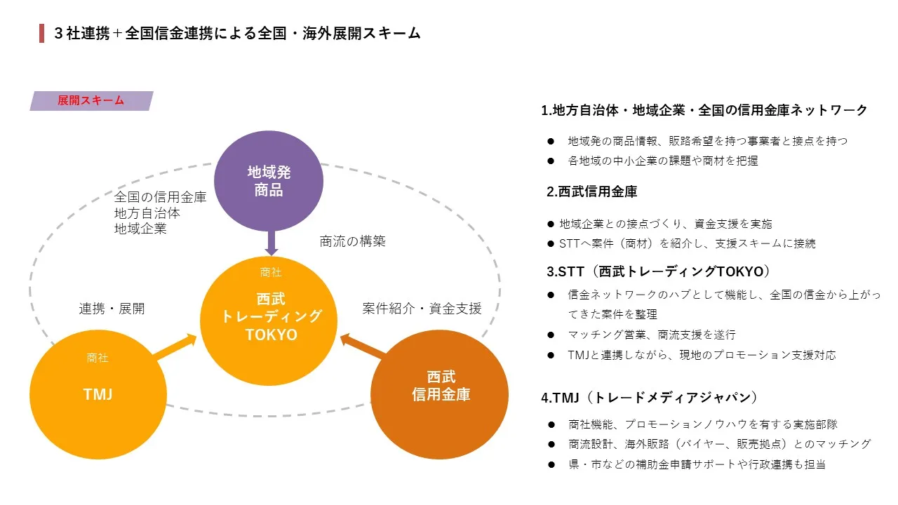 3社連携＋全国信金連携による全国・海外展開スキーム