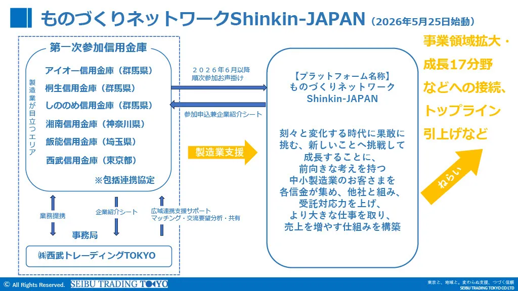 製造業が目立つエリアの信用金庫が広域で連携することで、時代の変化に果敢に挑む前向きな中小製造業者を支援し、企業同士のマッチングや販路拡大、技術移転等につながる仕組みの構築を目指してまいります。
